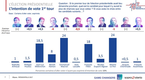 르 펜의 지지율 상승으로 선거 운동이 과열되고 있는 프랑스 대선