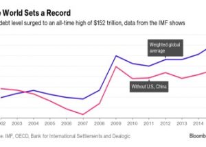 전 세계의 빚이 국가총생산을 합친 수의 세 배를 넘다.