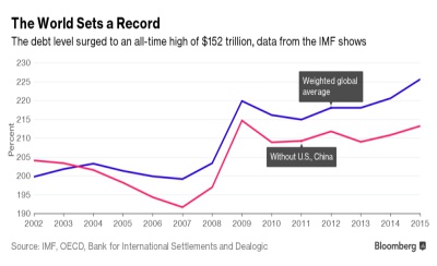전 세계의 빚이 국가총생산을 합친 수의 세 배를 넘다.