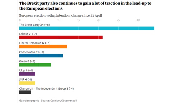 유럽 선거를 앞두고 높은 지지율을 보이고 있는 영국의 브렉시트당