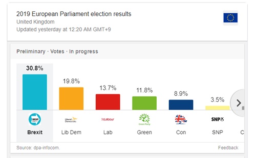 유럽의회 선거에서 압승한 영국의 브렉시트당
