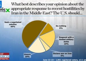 해리스X 여론조사, 이란에 대한 군사 행동을 원하는 미국인은 24%