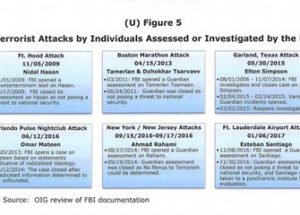 미법무부 감찰 보고서, ‘미국 내 테러범의 40퍼센트가 FBI의 사전 조사를 받았다’