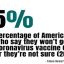 YouGov 여론조사, ‘미국인의 19%는 코로나 백신을 거부한다’
