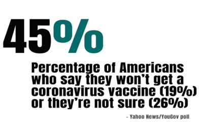 YouGov 여론조사, ‘미국인의 19%는 코로나 백신을 거부한다’