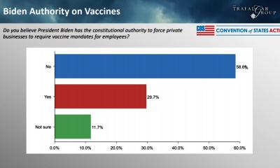여론조사 응답자 59%, ‘바이든 대통령은 의무 접종을 명령할 권한이 없다’
